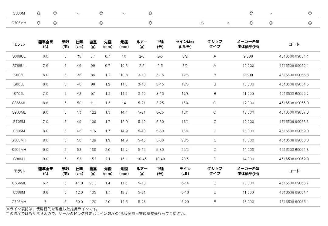 トラギアティップトップ TRGR TIP TOP S606UL FUJIガイド