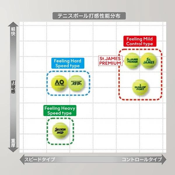 【新品】Dunlop　ダンロップ HD　1箱60球